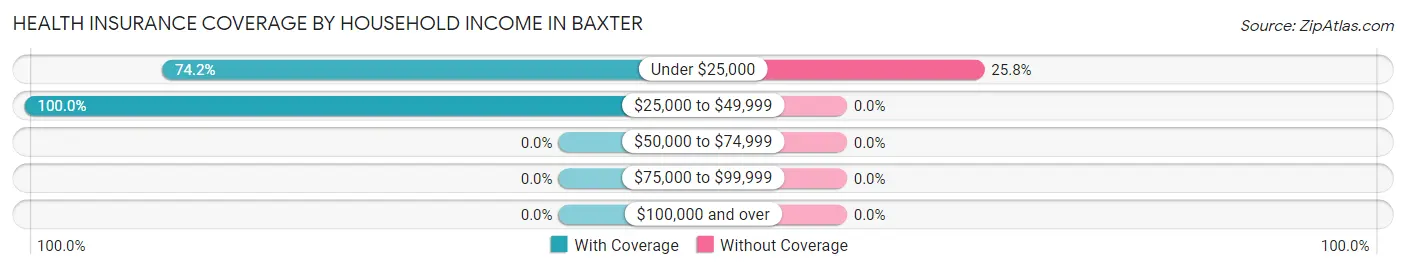Health Insurance Coverage by Household Income in Baxter