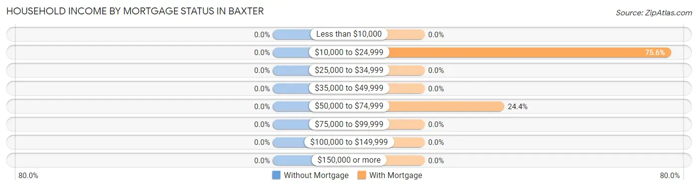 Household Income by Mortgage Status in Baxter