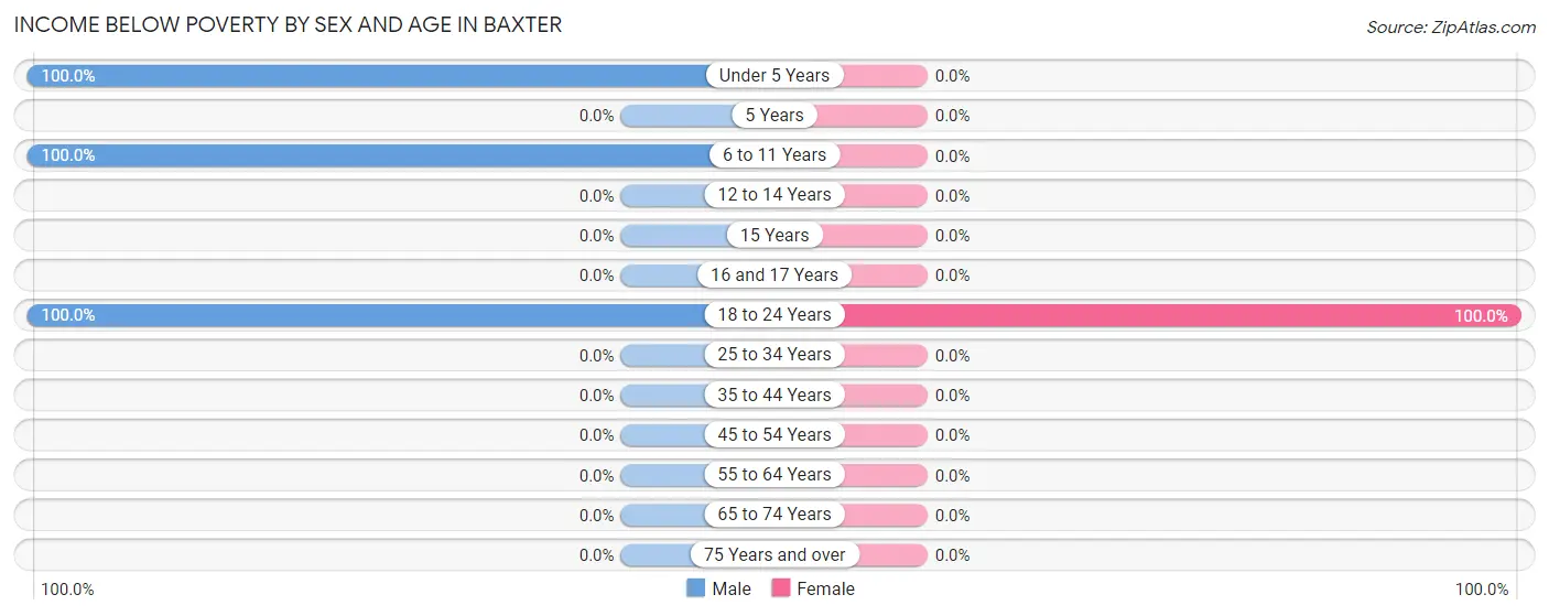 Income Below Poverty by Sex and Age in Baxter