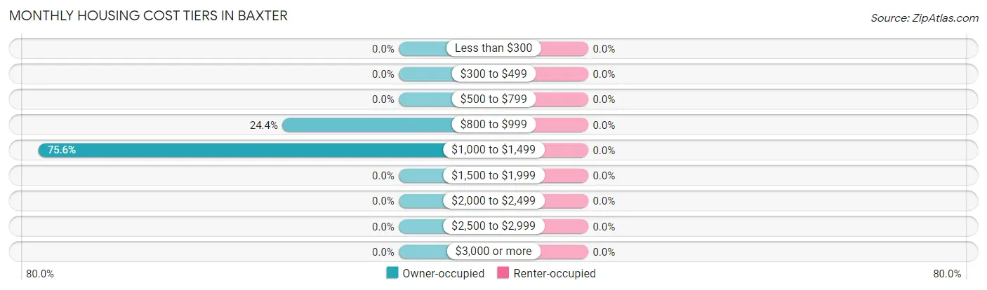 Monthly Housing Cost Tiers in Baxter