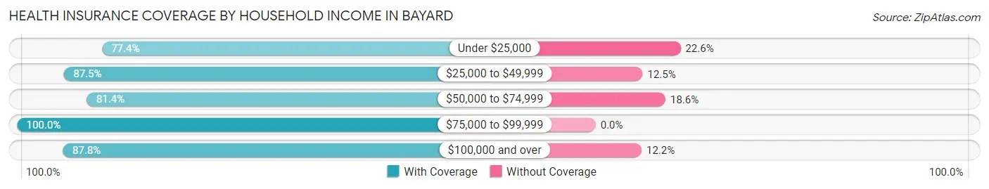Health Insurance Coverage by Household Income in Bayard