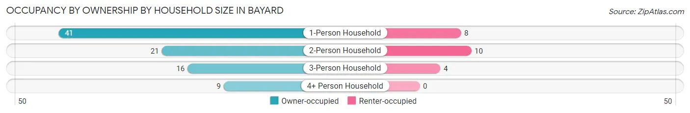 Occupancy by Ownership by Household Size in Bayard