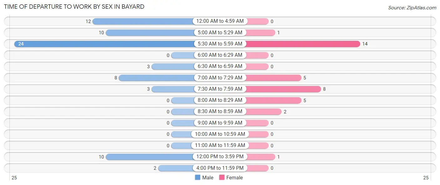 Time of Departure to Work by Sex in Bayard