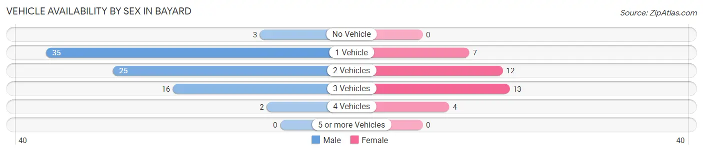 Vehicle Availability by Sex in Bayard