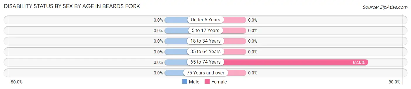 Disability Status by Sex by Age in Beards Fork