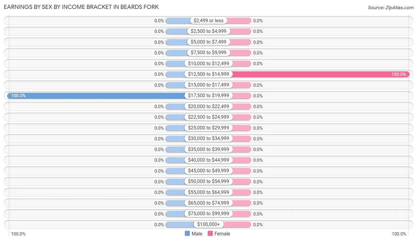 Earnings by Sex by Income Bracket in Beards Fork