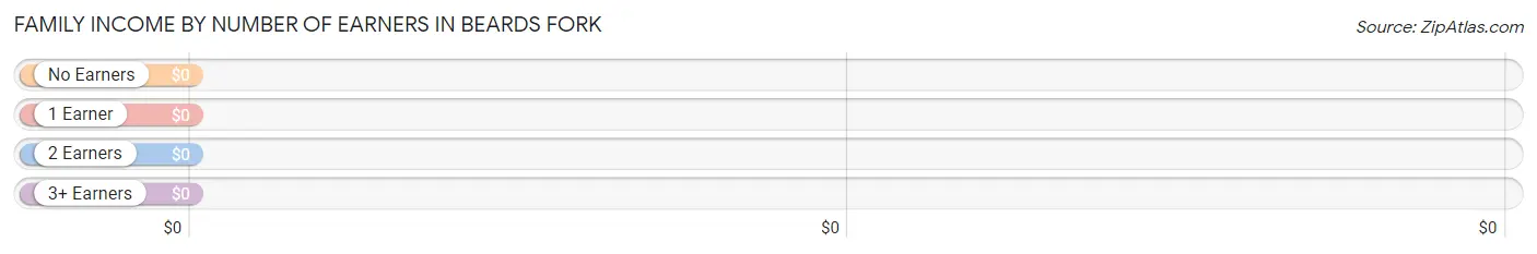 Family Income by Number of Earners in Beards Fork