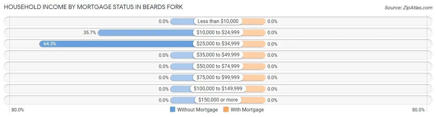 Household Income by Mortgage Status in Beards Fork