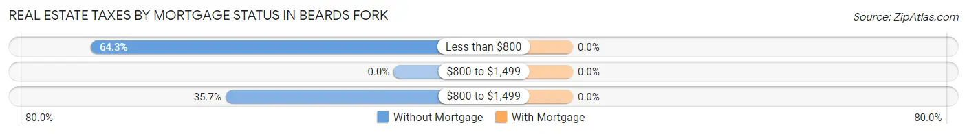 Real Estate Taxes by Mortgage Status in Beards Fork