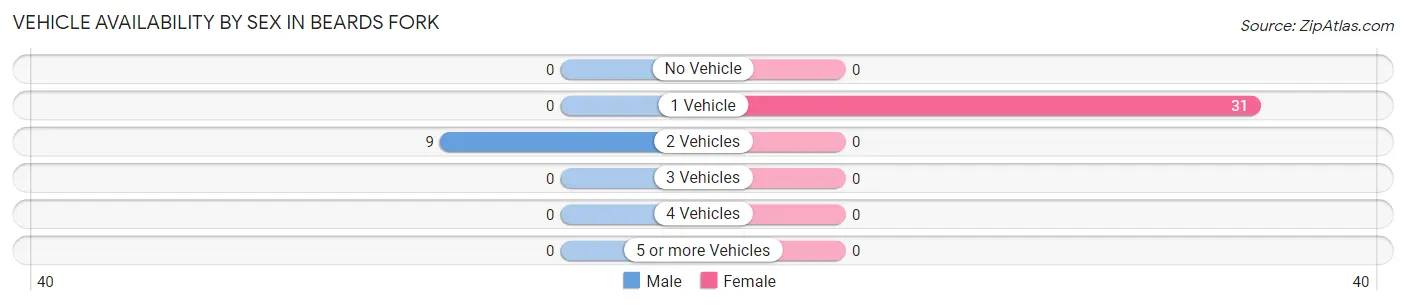 Vehicle Availability by Sex in Beards Fork