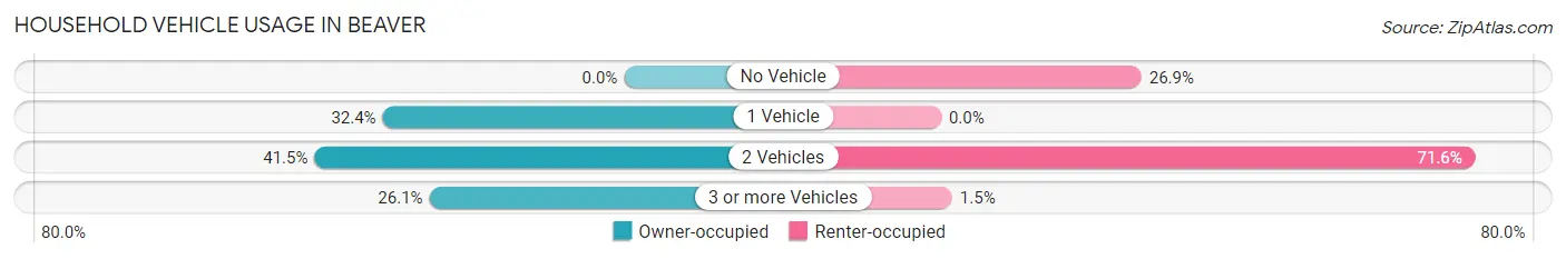 Household Vehicle Usage in Beaver