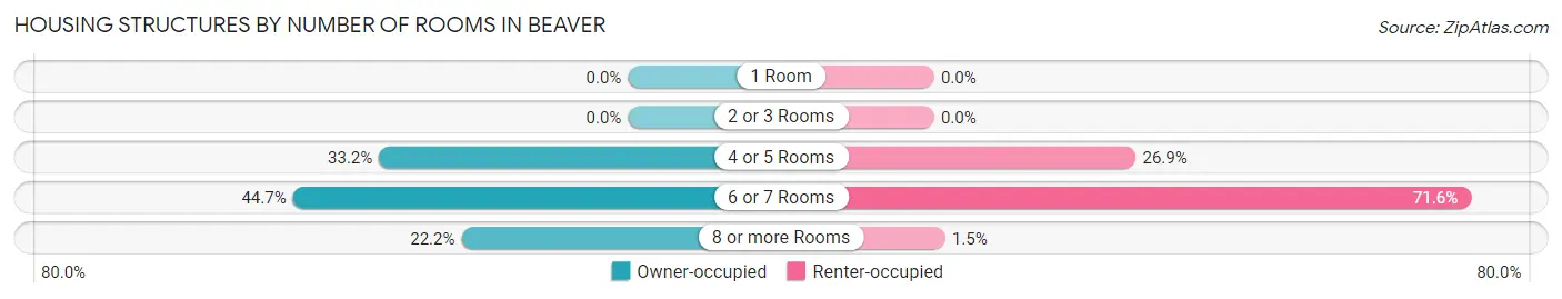 Housing Structures by Number of Rooms in Beaver