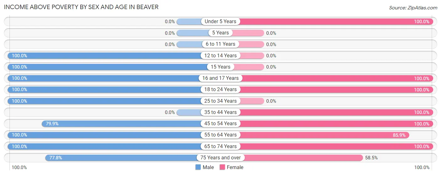 Income Above Poverty by Sex and Age in Beaver