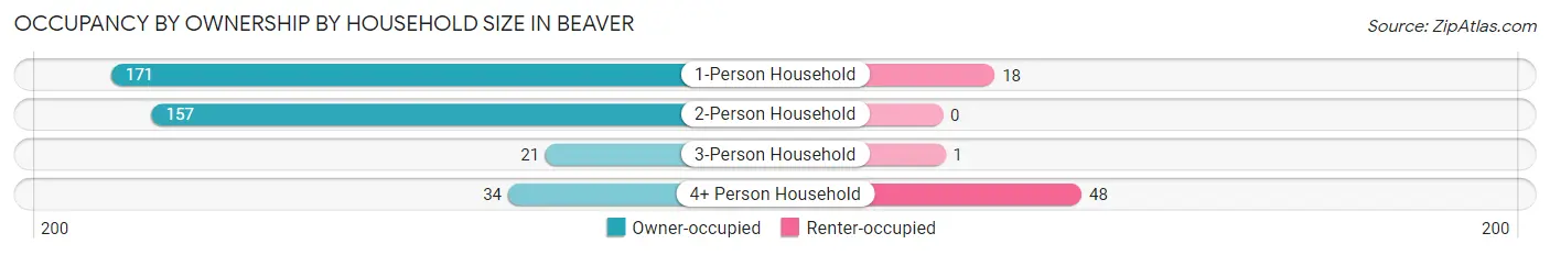 Occupancy by Ownership by Household Size in Beaver