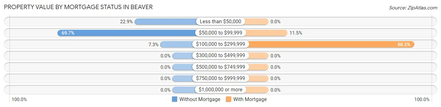 Property Value by Mortgage Status in Beaver