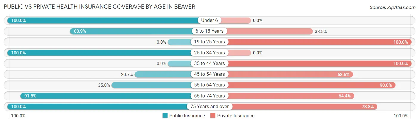 Public vs Private Health Insurance Coverage by Age in Beaver