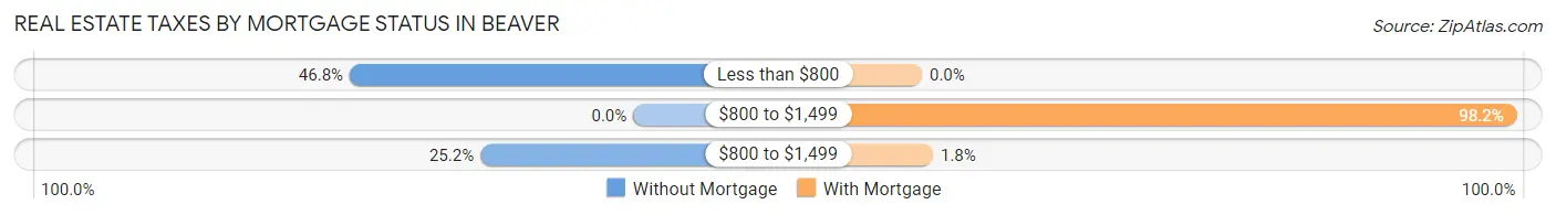 Real Estate Taxes by Mortgage Status in Beaver