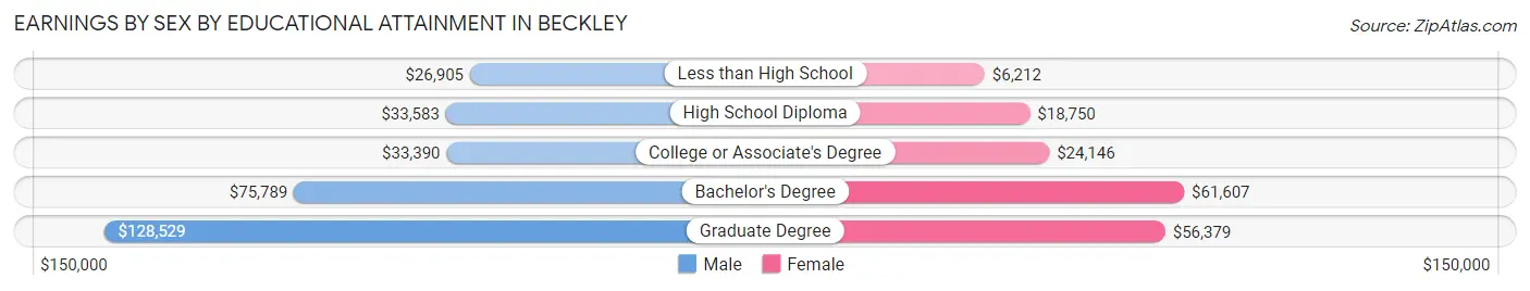 Earnings by Sex by Educational Attainment in Beckley