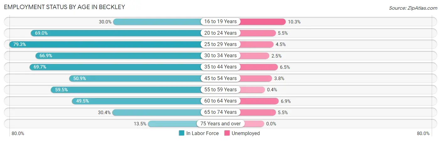 Employment Status by Age in Beckley