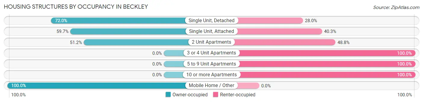 Housing Structures by Occupancy in Beckley