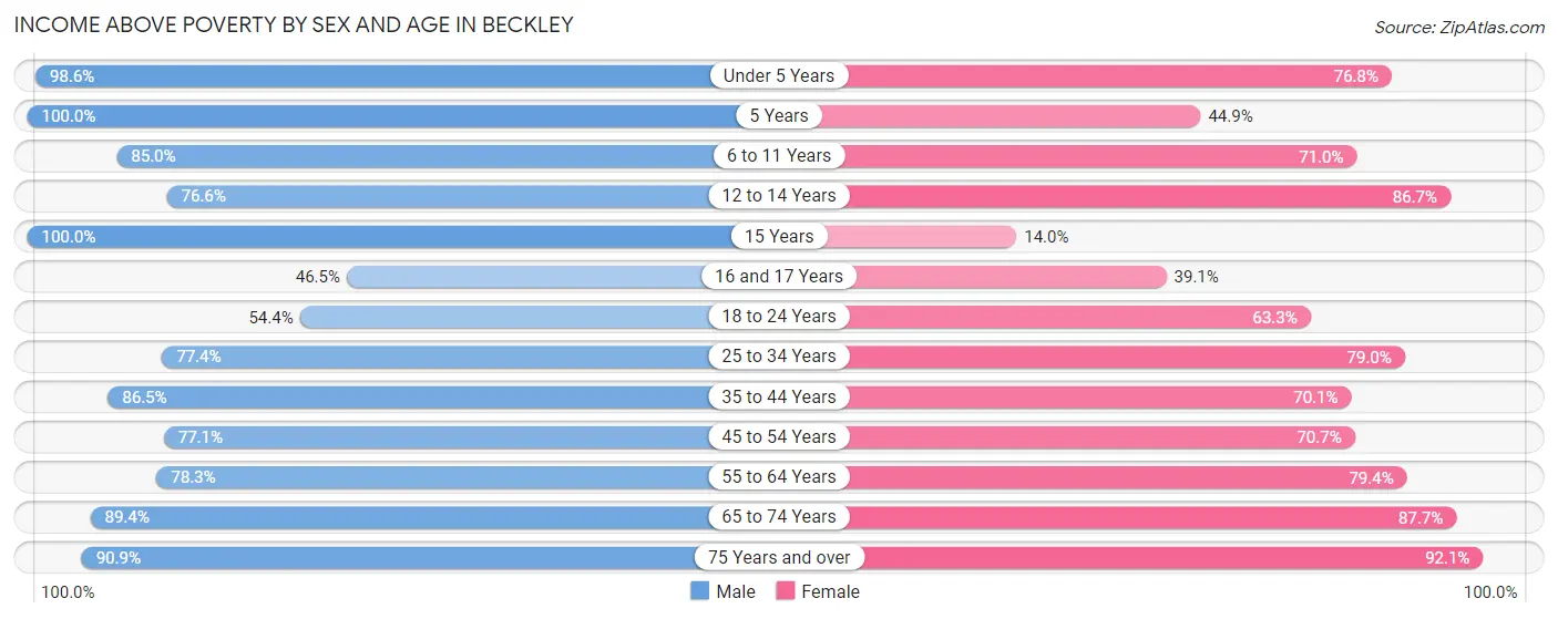 Income Above Poverty by Sex and Age in Beckley