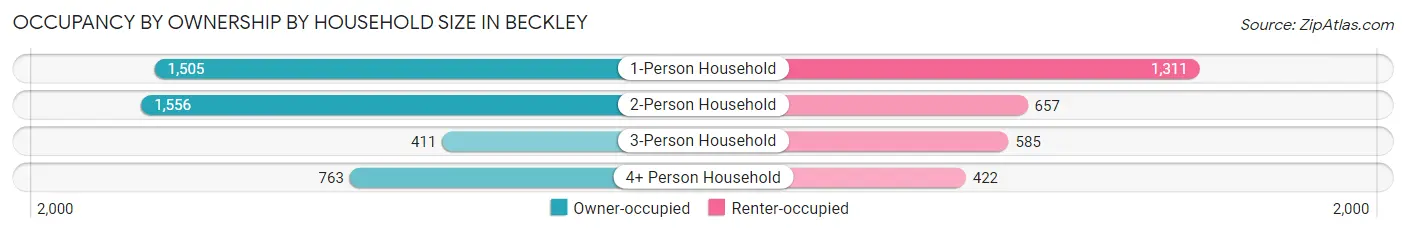 Occupancy by Ownership by Household Size in Beckley