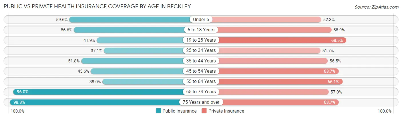 Public vs Private Health Insurance Coverage by Age in Beckley