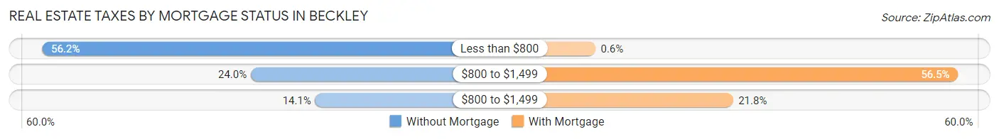 Real Estate Taxes by Mortgage Status in Beckley