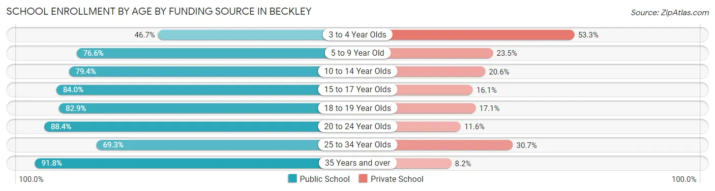 School Enrollment by Age by Funding Source in Beckley