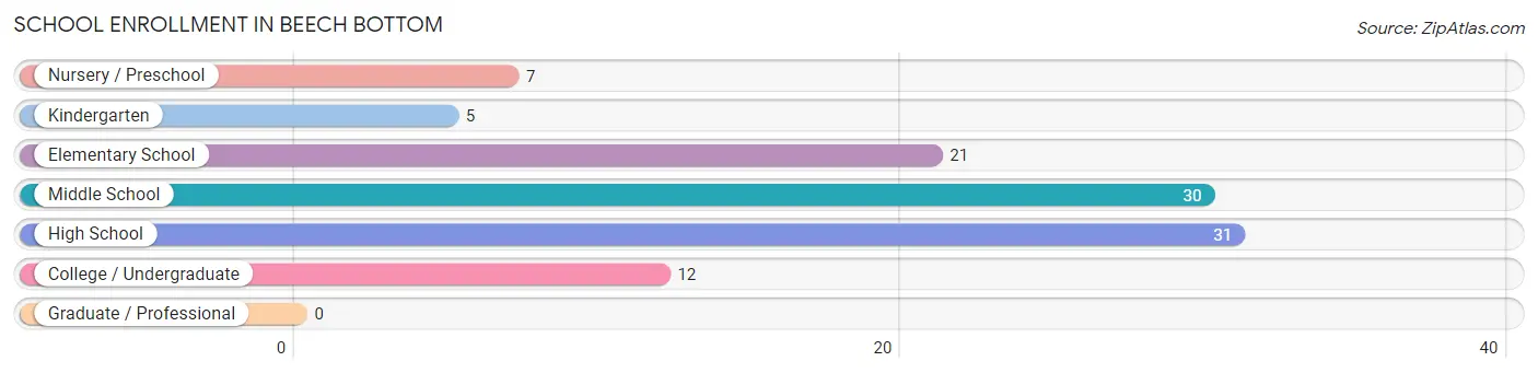 School Enrollment in Beech Bottom