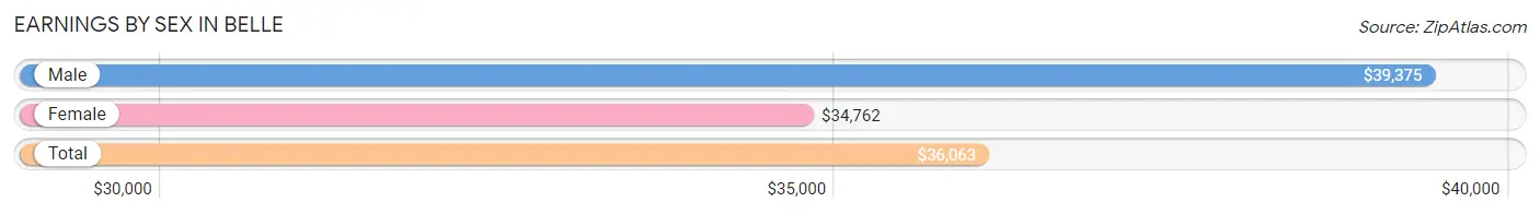 Earnings by Sex in Belle