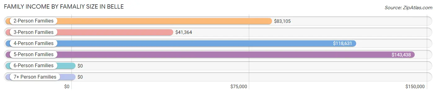 Family Income by Famaliy Size in Belle