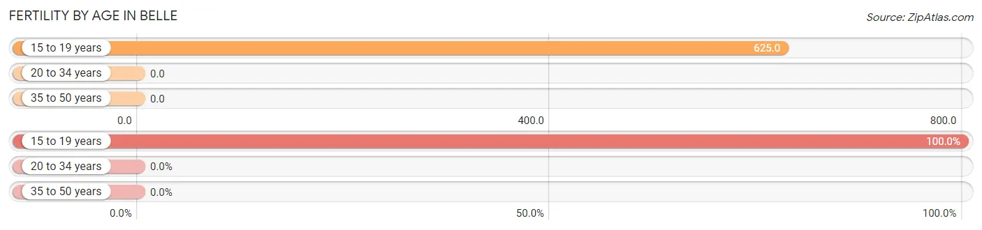 Female Fertility by Age in Belle