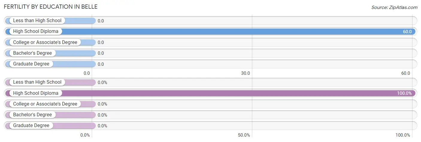 Female Fertility by Education Attainment in Belle