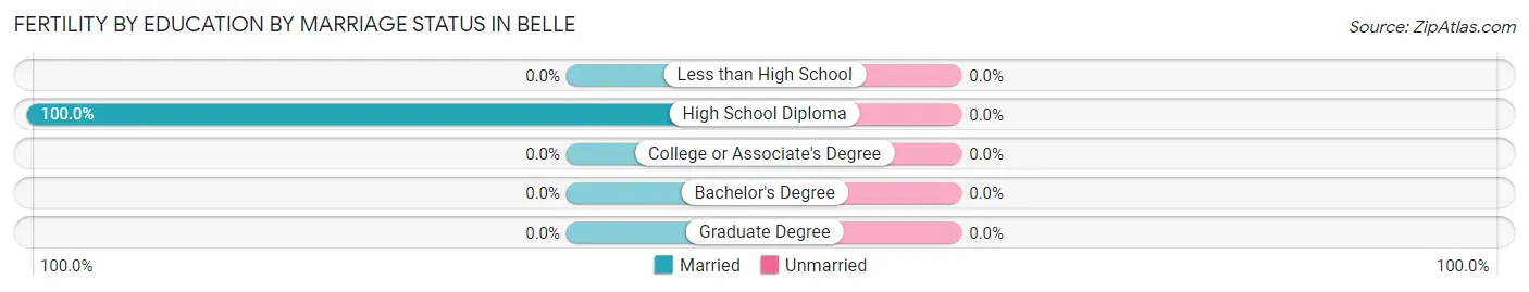 Female Fertility by Education by Marriage Status in Belle