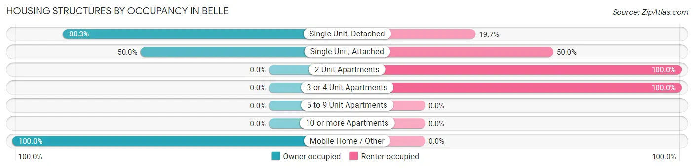 Housing Structures by Occupancy in Belle