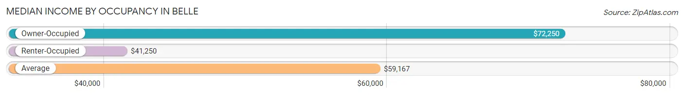 Median Income by Occupancy in Belle