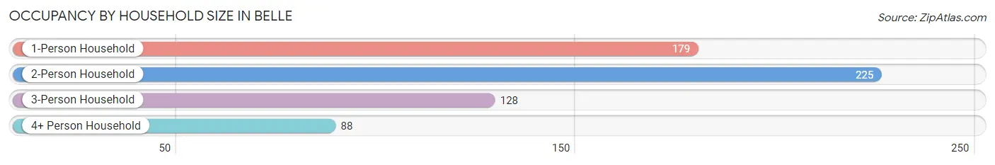 Occupancy by Household Size in Belle