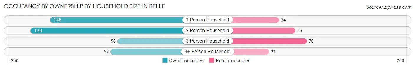 Occupancy by Ownership by Household Size in Belle