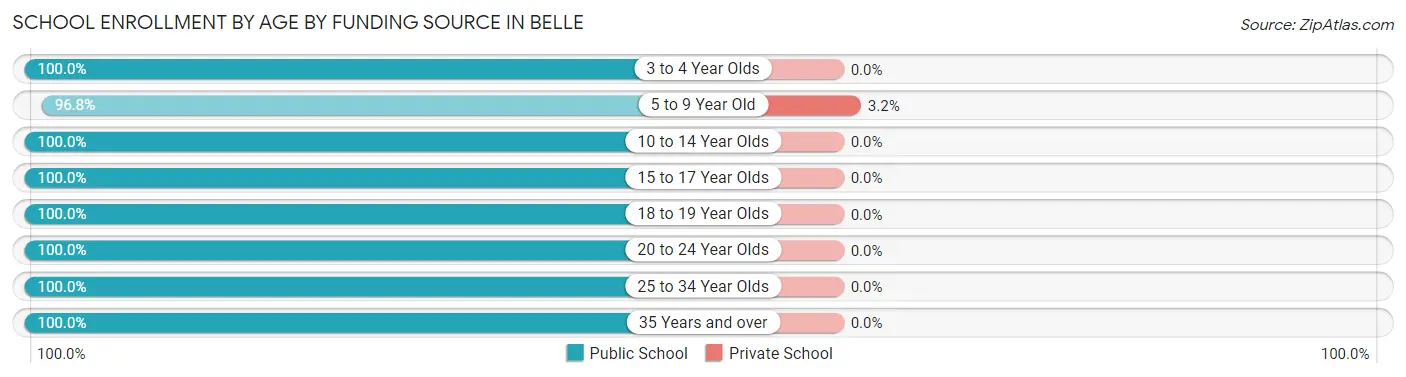 School Enrollment by Age by Funding Source in Belle