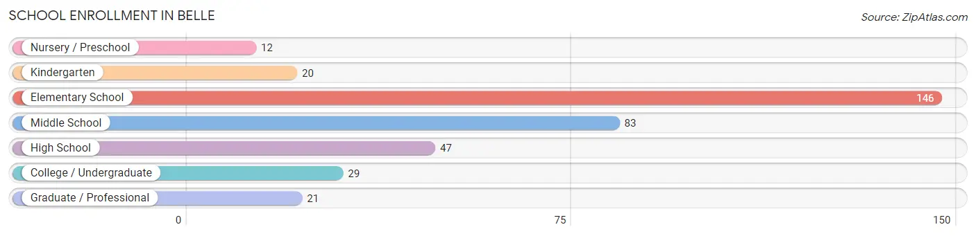 School Enrollment in Belle