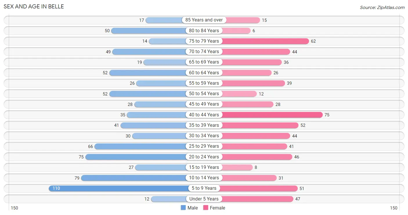 Sex and Age in Belle