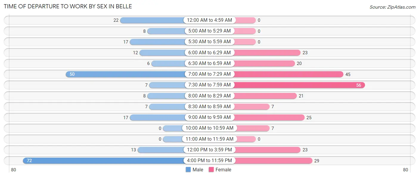 Time of Departure to Work by Sex in Belle