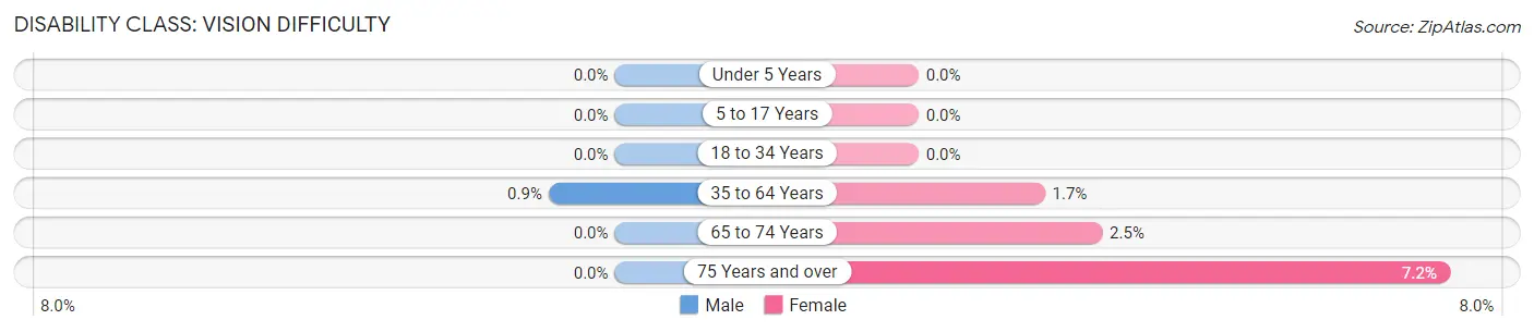 Disability in Belle: <span>Vision Difficulty</span>