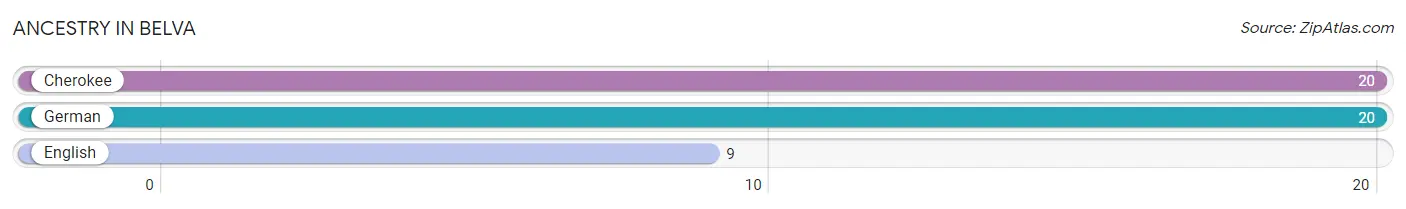 Ancestry in Belva