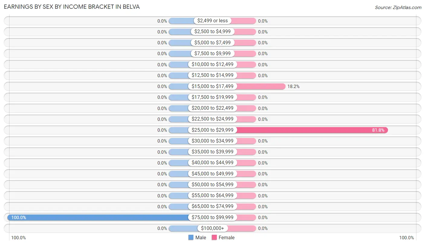 Earnings by Sex by Income Bracket in Belva