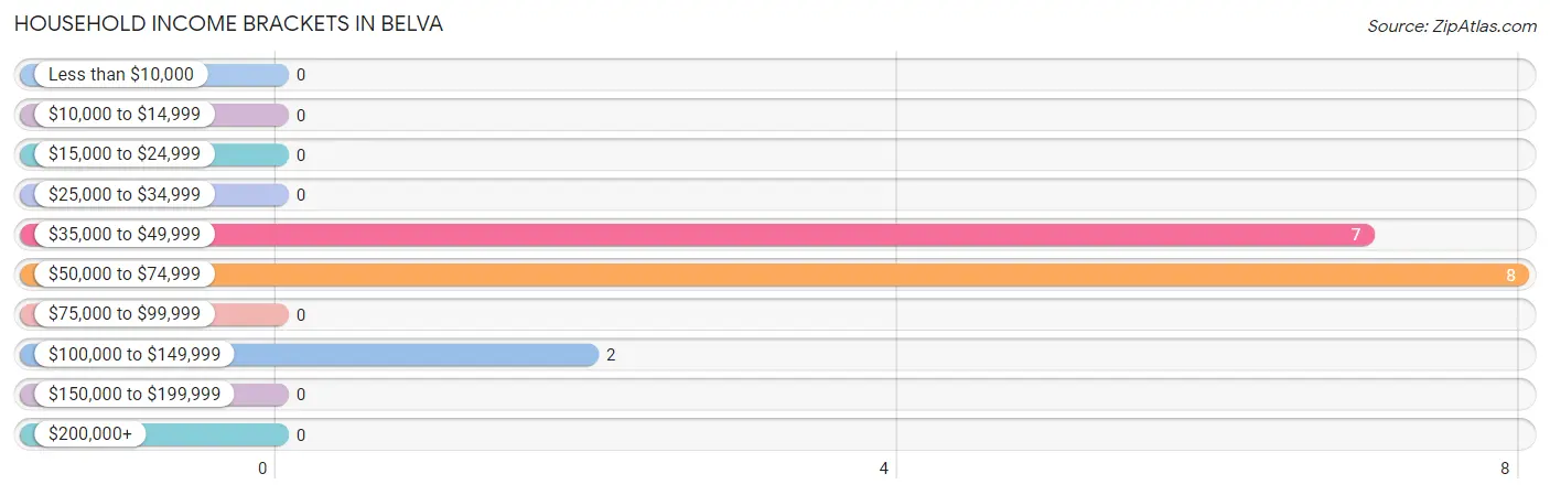 Household Income Brackets in Belva