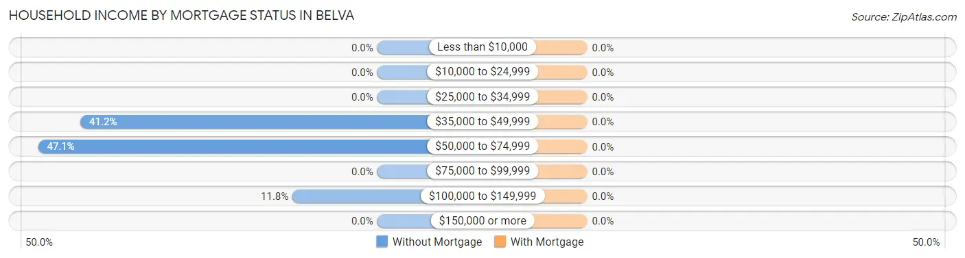 Household Income by Mortgage Status in Belva