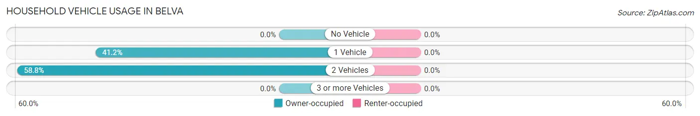 Household Vehicle Usage in Belva