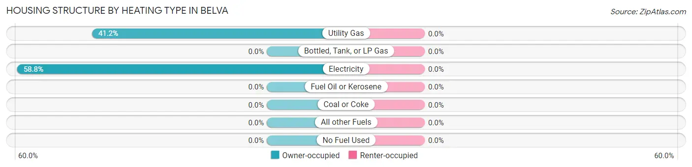 Housing Structure by Heating Type in Belva